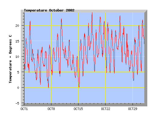 October 2002 temperature graph