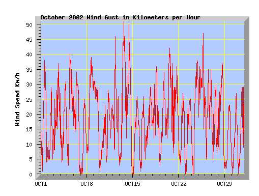 October 2002 wind speed graph
