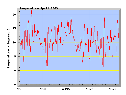 March 2003 temperature graph