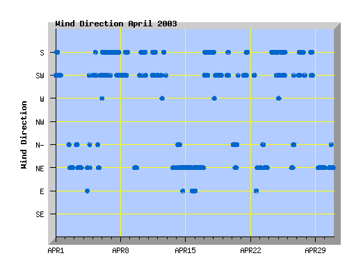 March 2003 wind direction graph