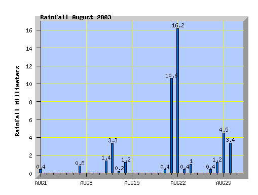 August 2003 rainfall graph