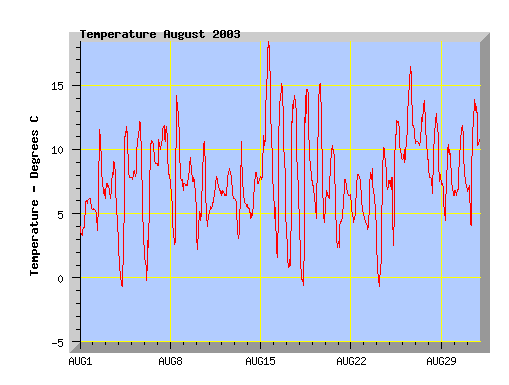 August 2003 temperature graph