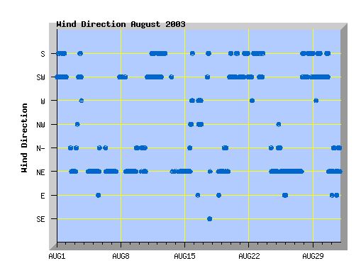 August 2003 wind direction graph