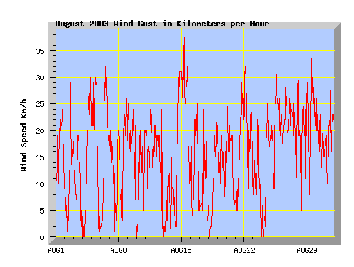 August 2003 wind speed graph
