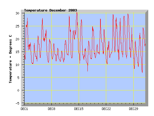 December 2003 temperature graph