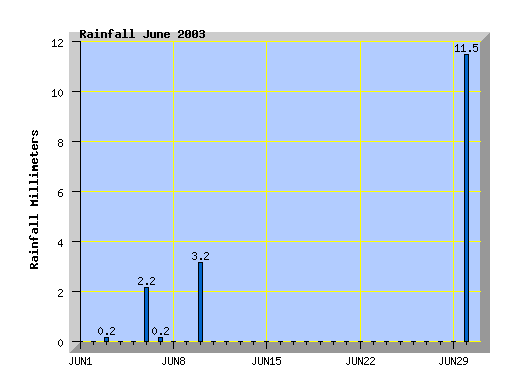 June 2003 rainfall graph