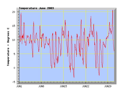 June 2003 temperature graph