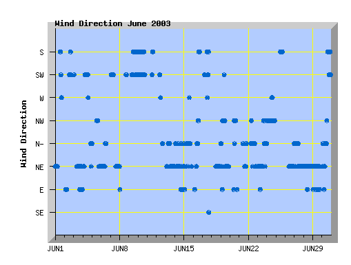 June 2003 wind direction graph