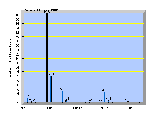May 2003 railfall graph
