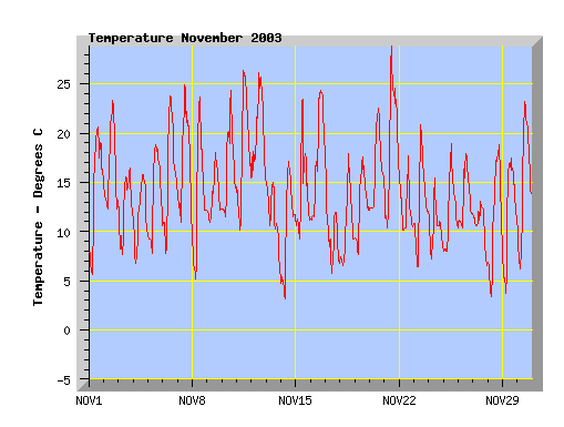 November 2003 temperature graph