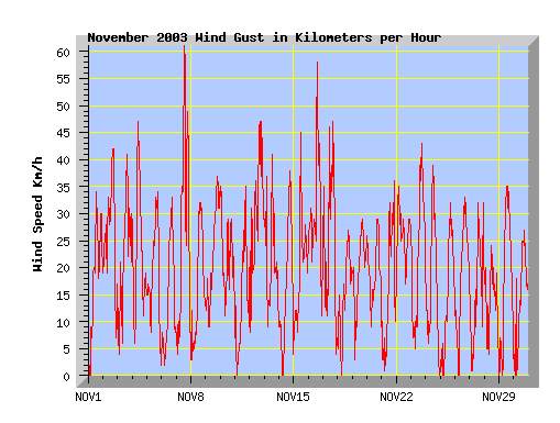November 2003 wind speed graph
