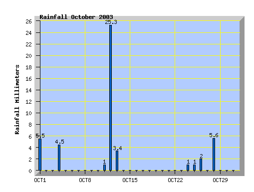 October 2003 rainfall graph