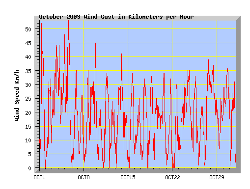 October 2003 wind speed graph