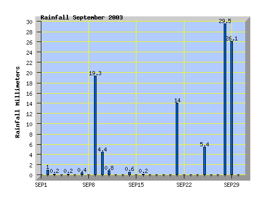 September 2003 rainfall graph