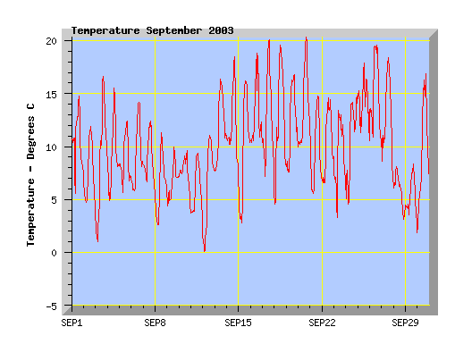 September 2003 temperature graph