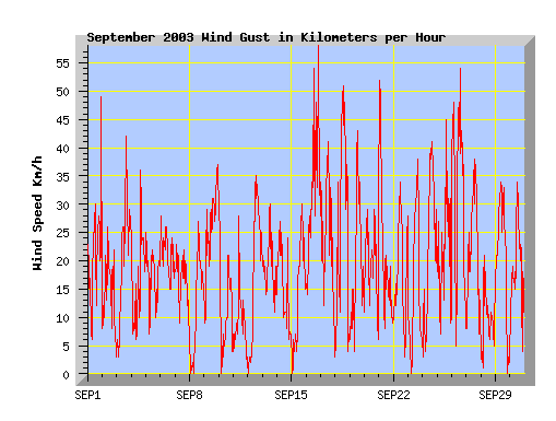 September 2003 wind speed graph