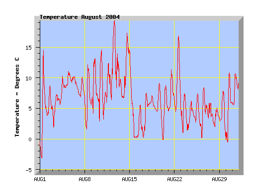August 2004 temperature graph
