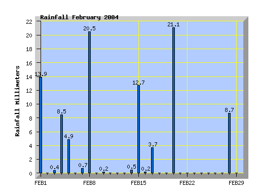 February 2004 rainfall graph