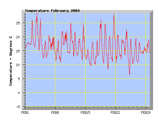 February 2004 temperature graph