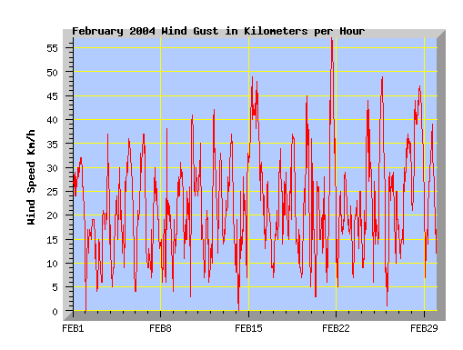 February 2004 wind speed graph