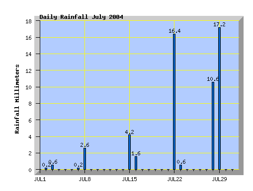 July 2004 rainfall graph