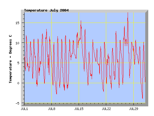 July 2004 temperature graph