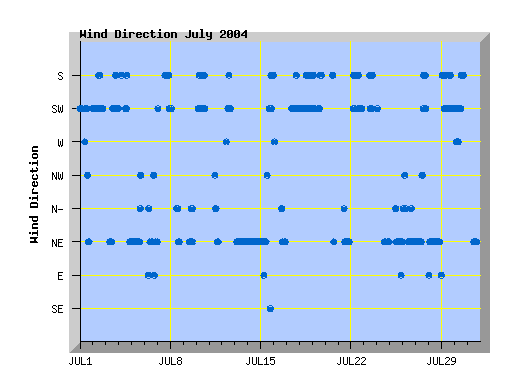 July 2004 wind direction graph