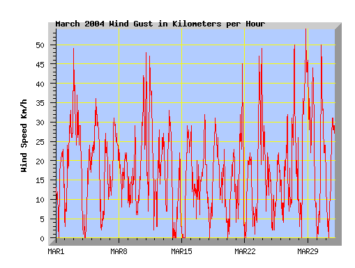 March 2004 wind speed graph