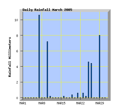March 2005 rainfall graph