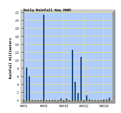 May 2005 rainfall graph