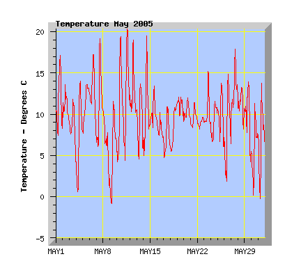 May 2005 temperature graph