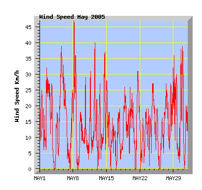 May 2005 wind speed graph