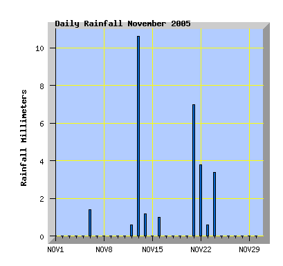 November 2005 rainfall graph