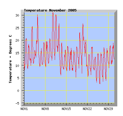 November 2005 temperature graph