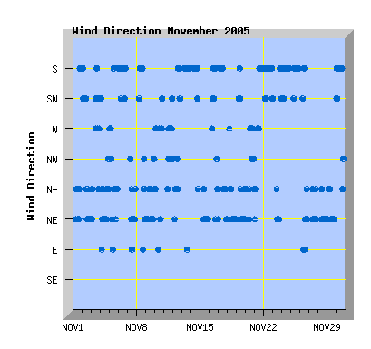 November 2005 wind direction graph