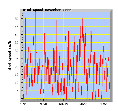 november 2005 wind speed graph