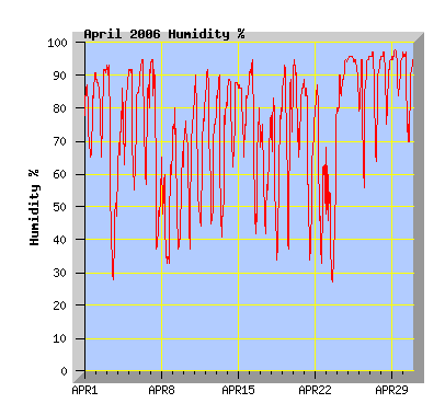 April 2006 humidity graph