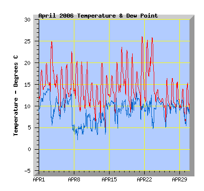 April 2006 temperature graph