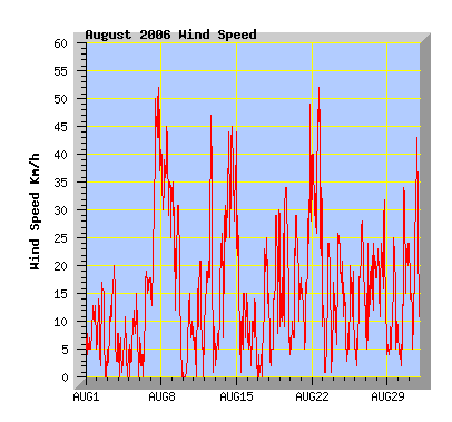 August 2006 wind speed graph