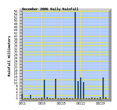 December 2006 Rainfall Graph