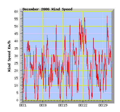 December 2006 Wind Speed Graph