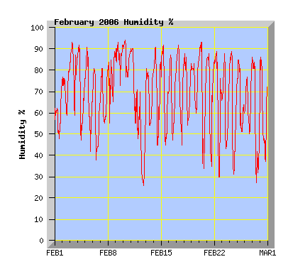 February 2006 humidity graph