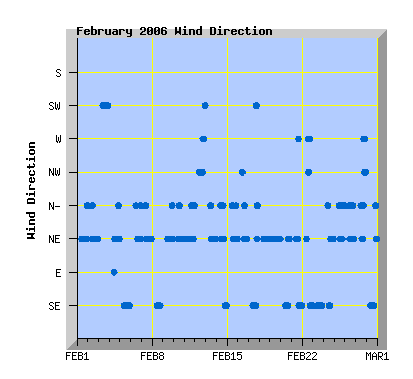 February 2006 wind direction graph