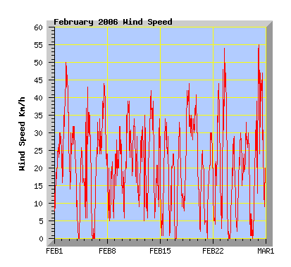 February 2006 wind speed graph