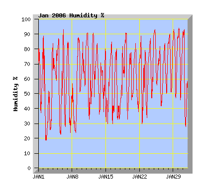 January 2006 humidity graph