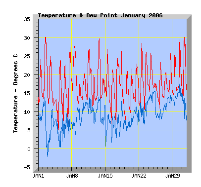 January 2006 temperature graph