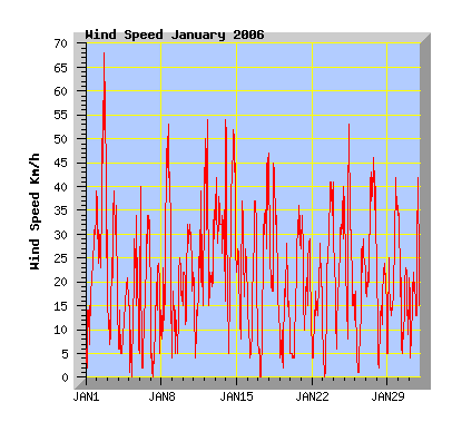 January 2006 wind speed graph