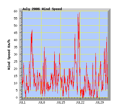 July 2006 wind speed graph
