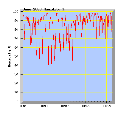 June 2006 humidity graph