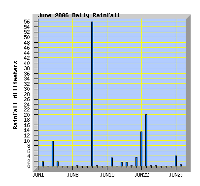 June 2006 rainfall graph